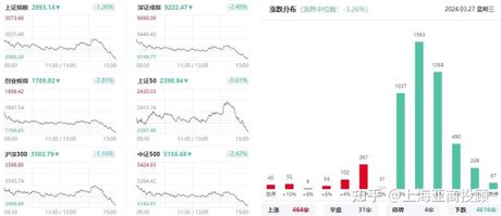 深证成指，深证成指今日两市表现亮眼，逼近3000点